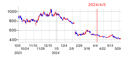 2024年4月5日 16:10前後のの株価チャート